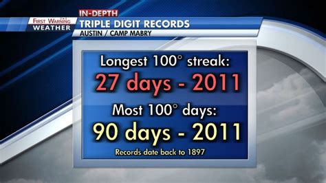 Austin's 34-day streak of consecutive 100° days is the longest in recorded history